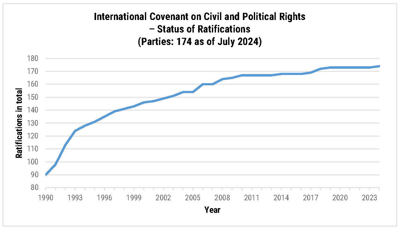 This chart displays the number of ratifications of the "International Covenant
              on Civil and Political Rights." Ratifications steadily increase from 1990 to 2024,
              reaching 174 parties.