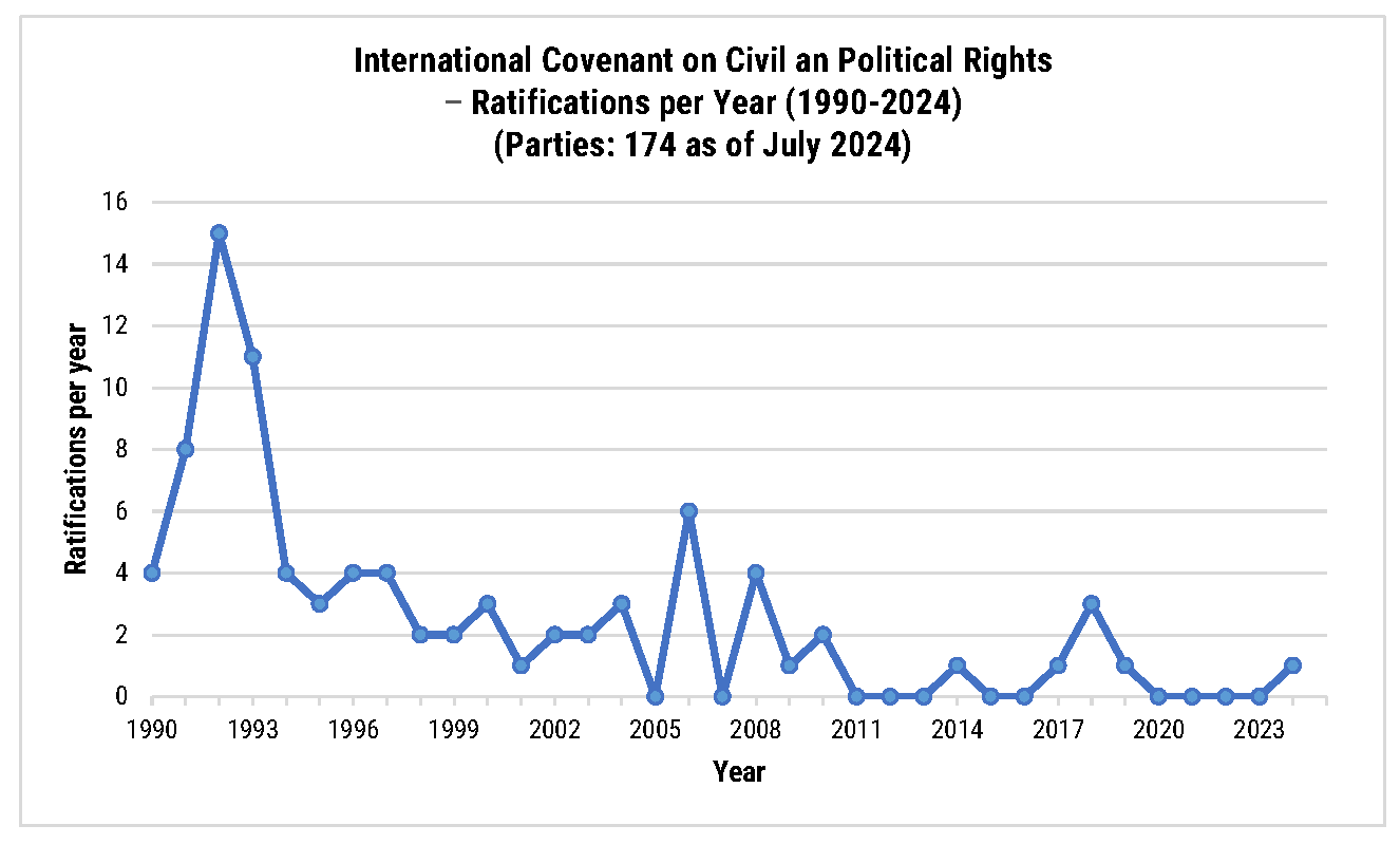 This chart displays the number of yearly ratifications of the "International
              Covenant on Civil and Political Rights" from 1990 to 2024. The highest annual
              ratification rates occurred in the early 1990s.