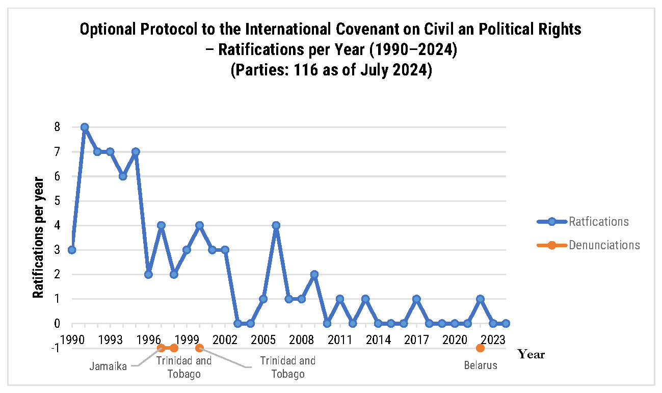 This chart shows the yearly ratifications and denunciations of the "Optional
              Protocol to the International Covenant on Civil and Political Rights" from 1990 to
              2024. Denunciations by Jamaica, Trinidad and Tobago, and Belarus are noted.