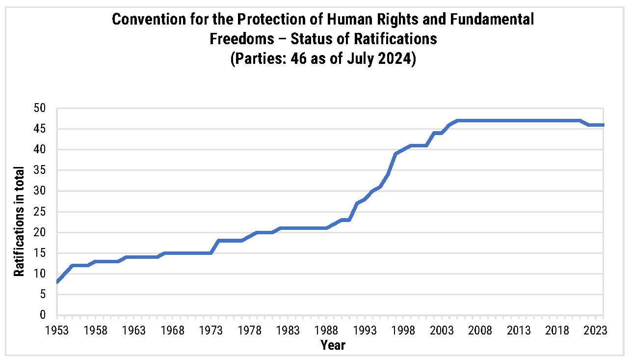 This chart shows the number of ratifications of the "Convention for the
              Protection of Human Rights and Fundamental Freedoms" over the years from 1953 to 2024.
              The number increases over time, reaching 46 parties as of July 2024.