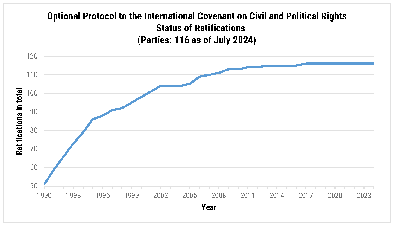 This chart shows the ratifications of the "Optional Protocol to the
              International Covenant on Civil and Political Rights" from 1990 to 2024. The number of
              parties rises to 116 over this period.